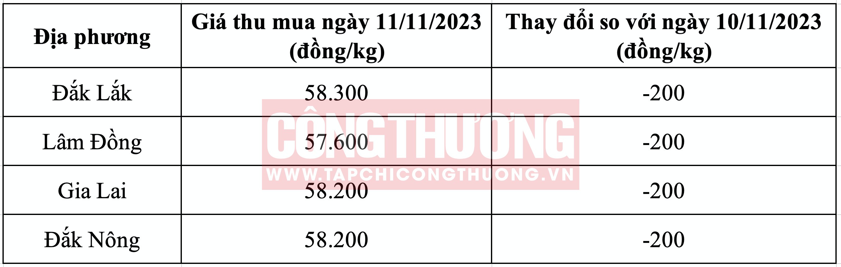 Giá cà phê hôm nay 11/11: Dự kiến giá sẽ ổn định đến giữa năm 2024