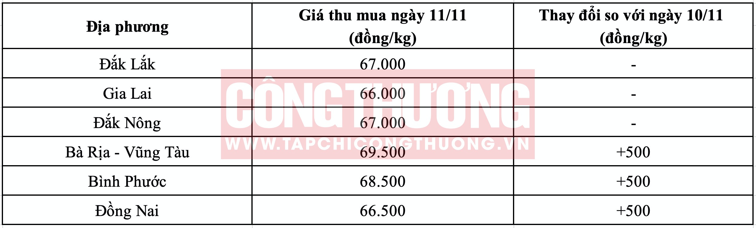 Giá tiêu hôm nay 11/11: Xuất khẩu tiêu sang Trung Quốc tăng hơn 265%