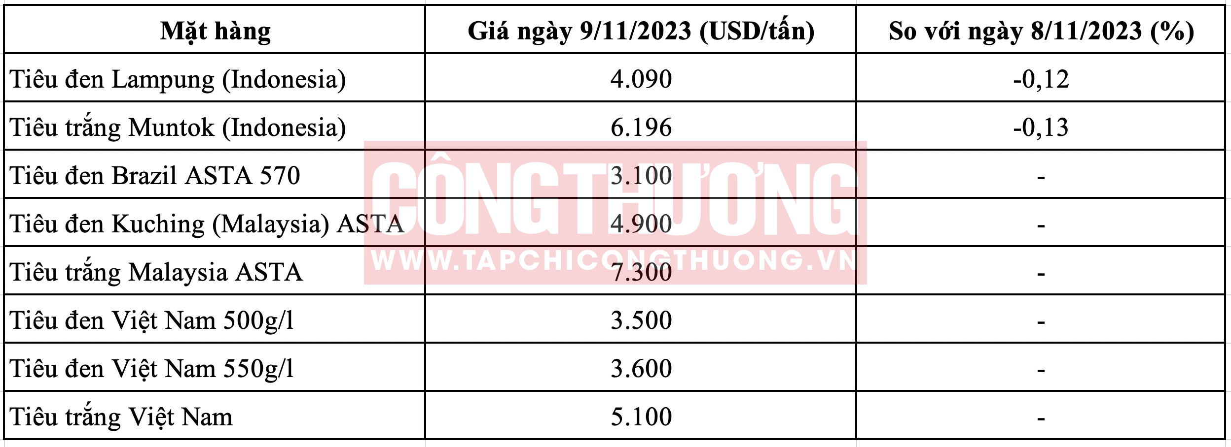 Giá tiêu hôm nay 11/11: Xuất khẩu tiêu sang Trung Quốc tăng hơn 265% 2