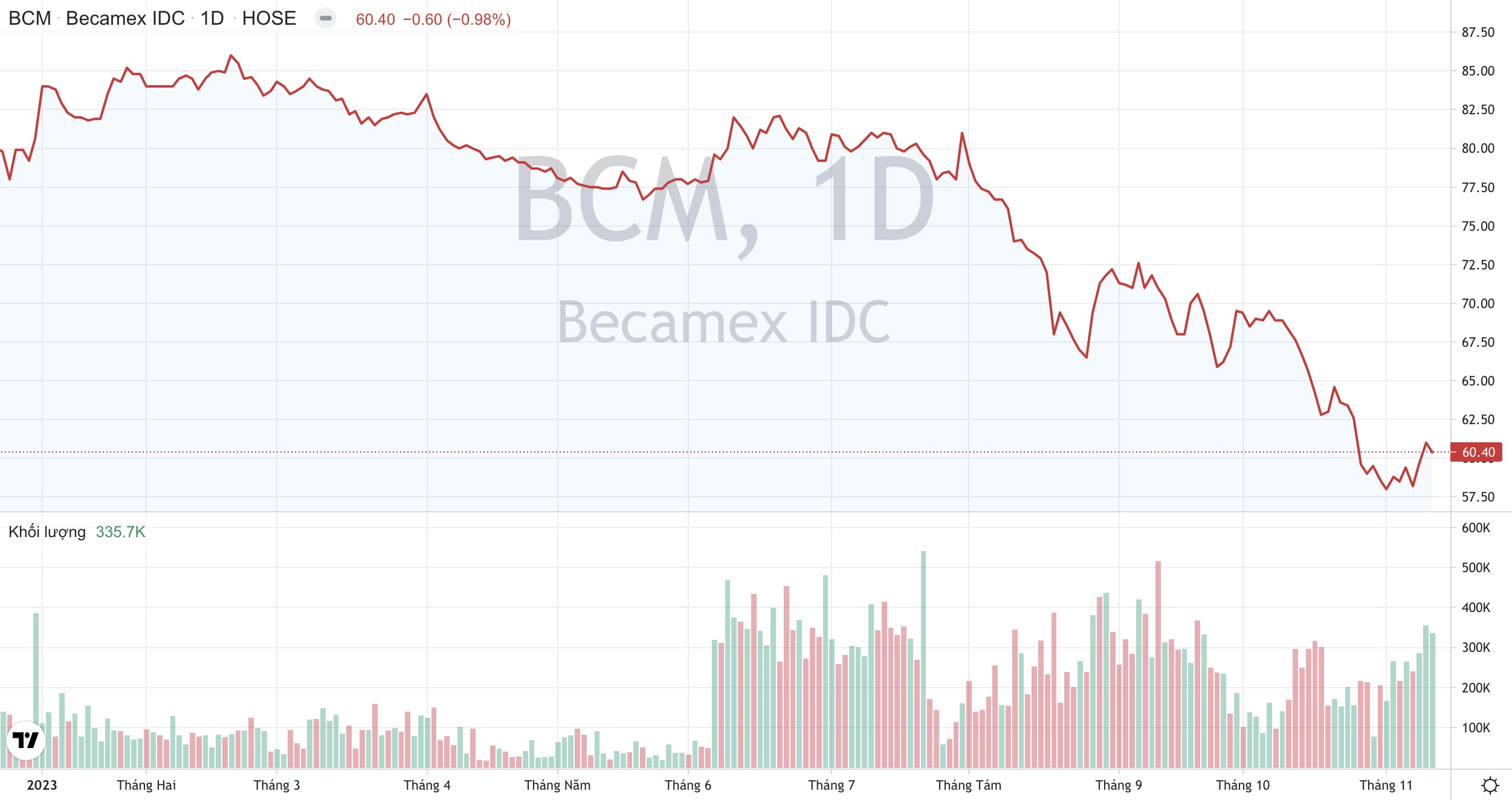 Becamex IDC BCM sắp chốt danh sách cổ đông nhận cổ tức bằng tiền năm 2022 2