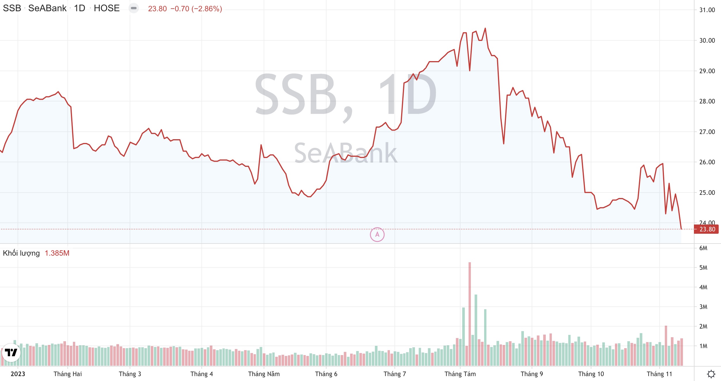 Ngân hàng SeABank SSB dừng thương vụ bán cổ phần cho quỹ đầu tư Nauy 2