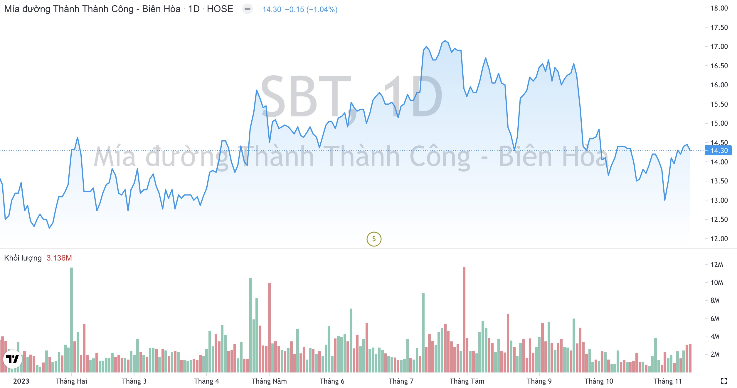 Tại sao 'ông lớn' mía đường TTC AgriS SBT muốn huy động gần 1.800 tỷ từ cổ đông?