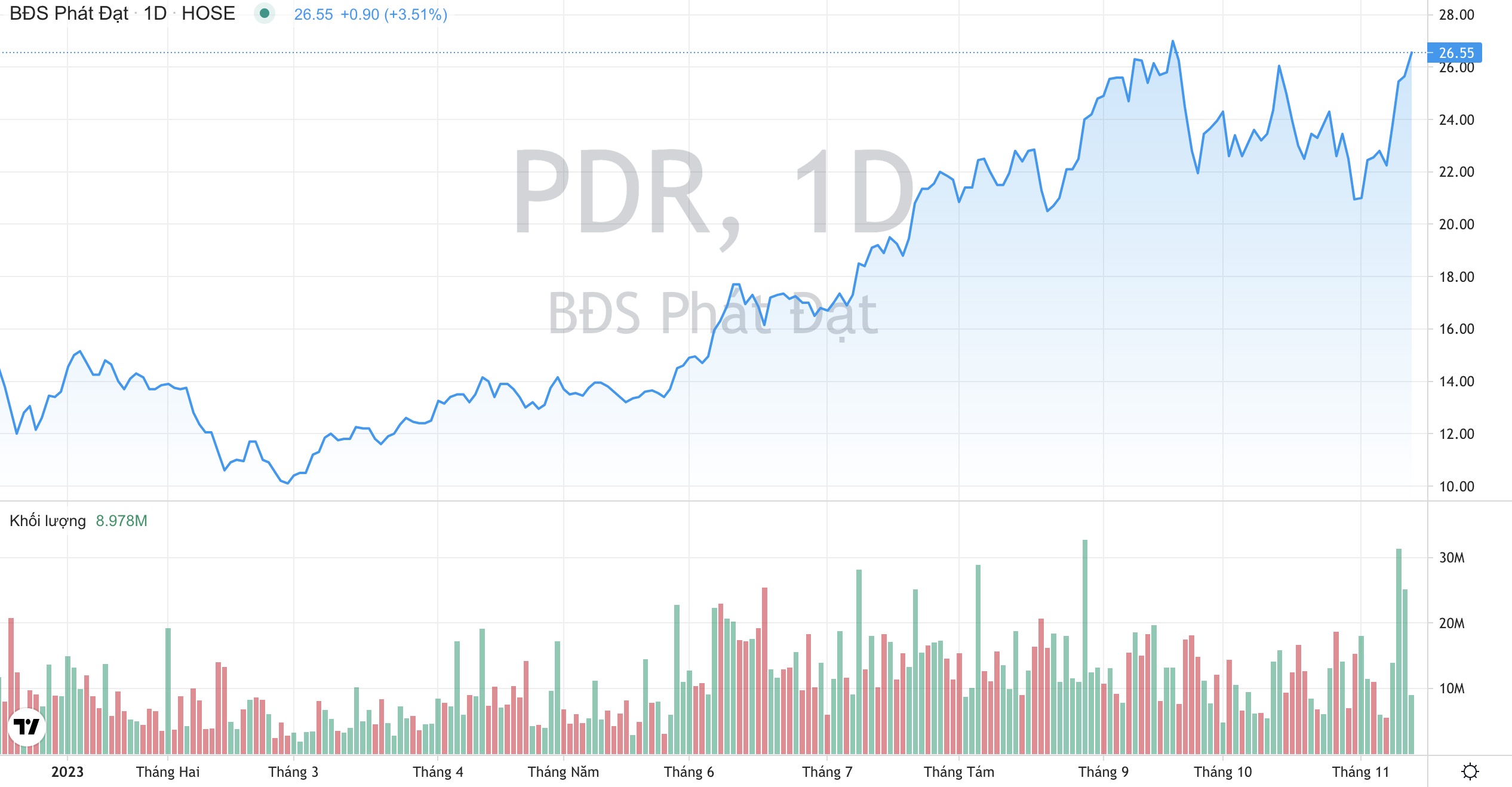 Bất động sản Phát Đạt triển khai dự án 2.300 tỷ, cổ phiếu PDR lên đỉnh 1 năm 3
