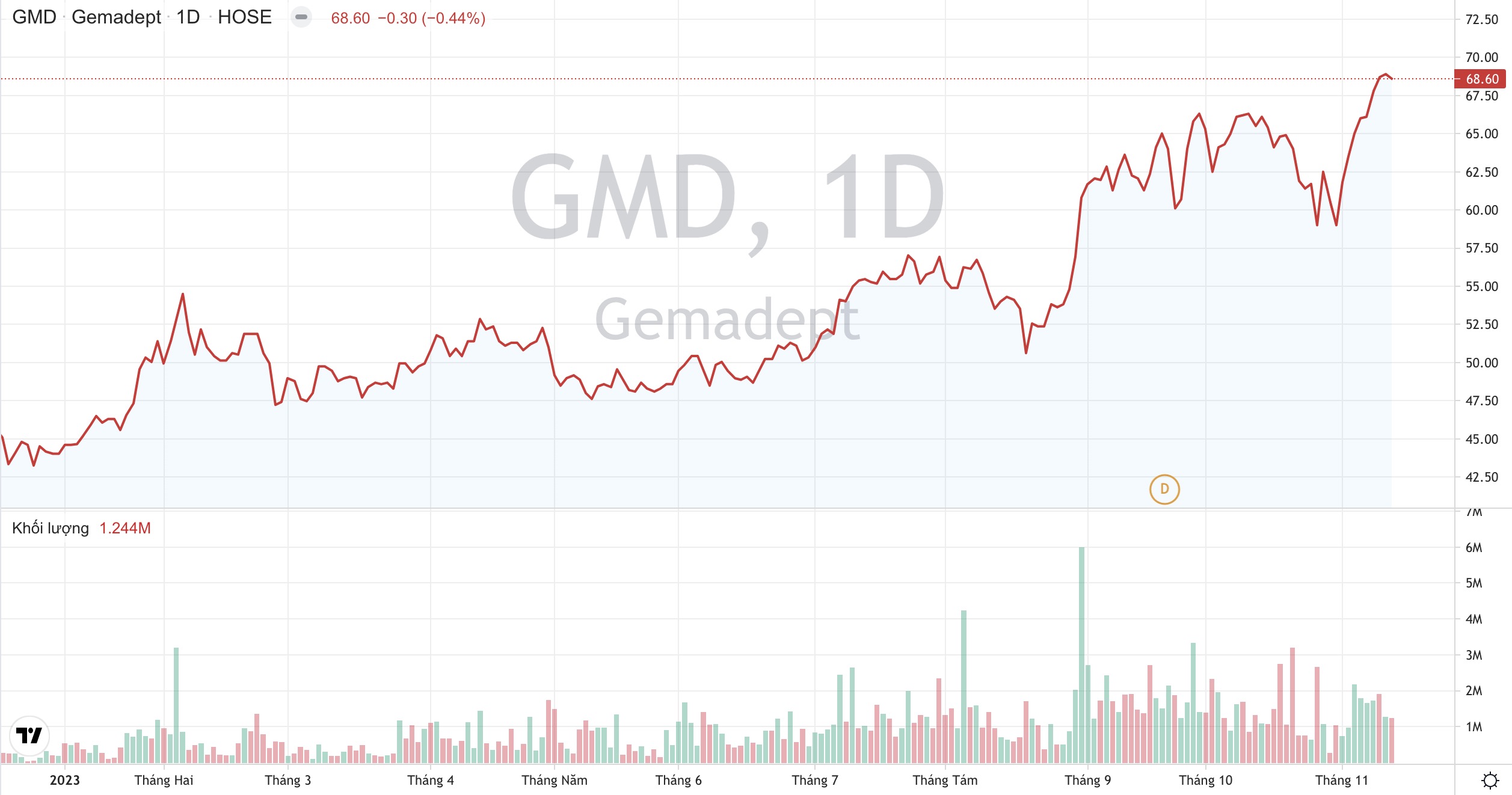 Lãi ròng quý 4 của Cảng Gemadept GMD dự báo tăng trưởng mạnh 3