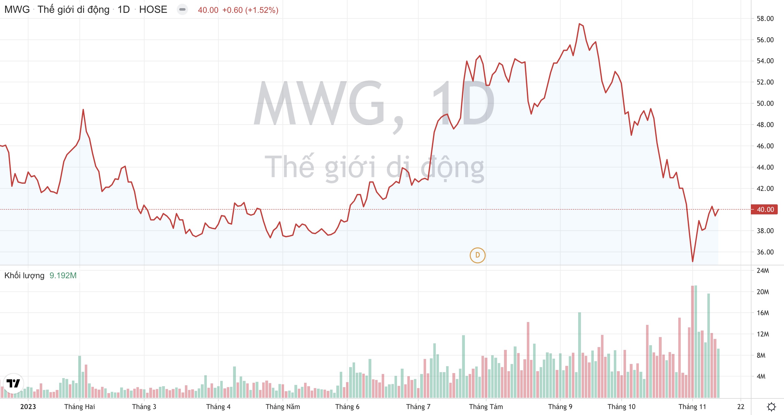 Thế giới Di động MWG bất ngờ ghi nhận loạt kết quả tích cực, Bách Hóa Xanh gần như hòa vốn 3