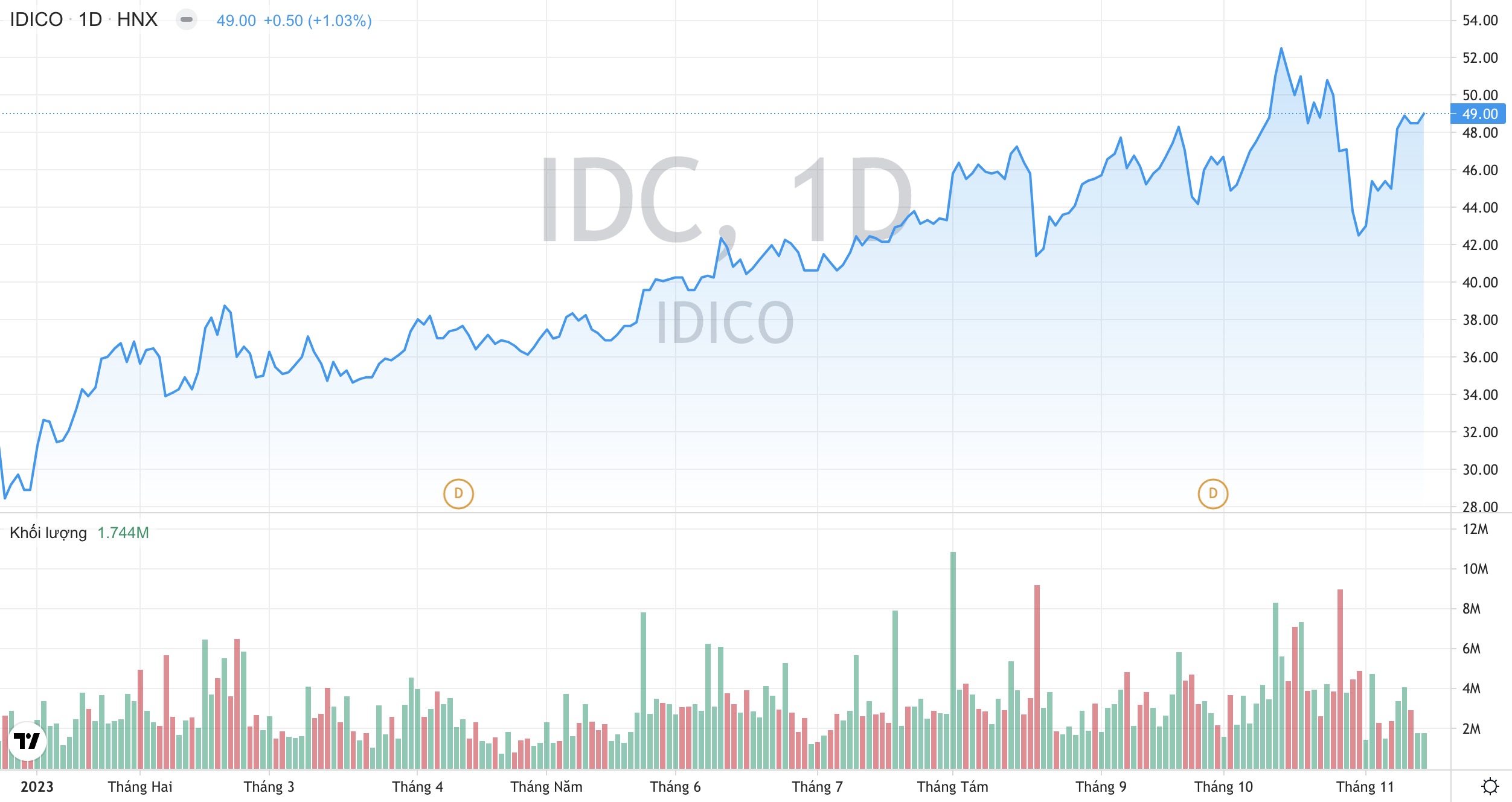 Tổng công ty IDICO IDC rót 550 tỷ đồng lập công ty mới, mở rộng mảng BĐS tại phía Bắc 3