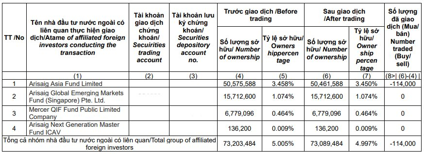 Nhóm quỹ ngoại tỷ USD bỗng quay đầu bán ròng hàng chục triệu cổ phiếu MWG