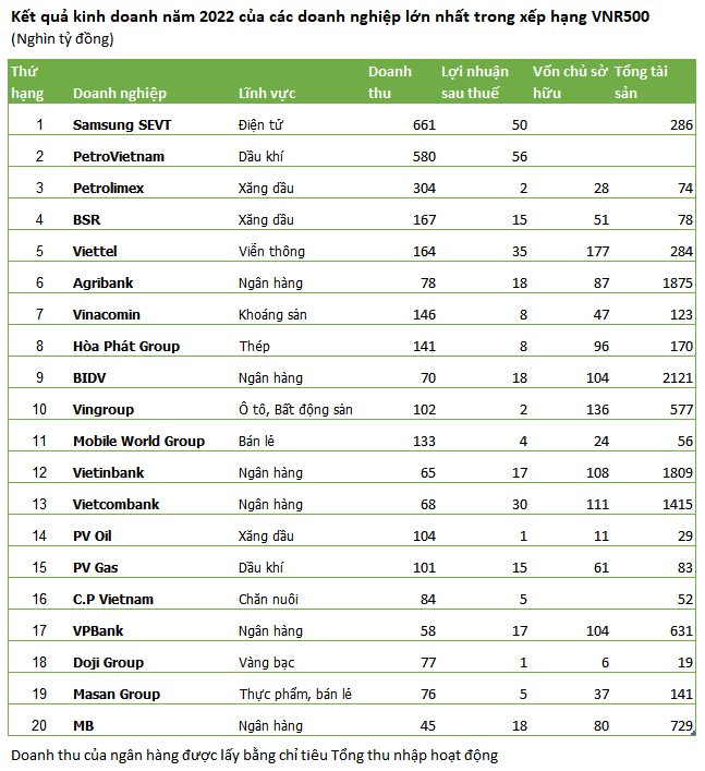 Bật mí doanh thu và lợi nhuận của các doanh nghiệp lớn nhất Việt Nam