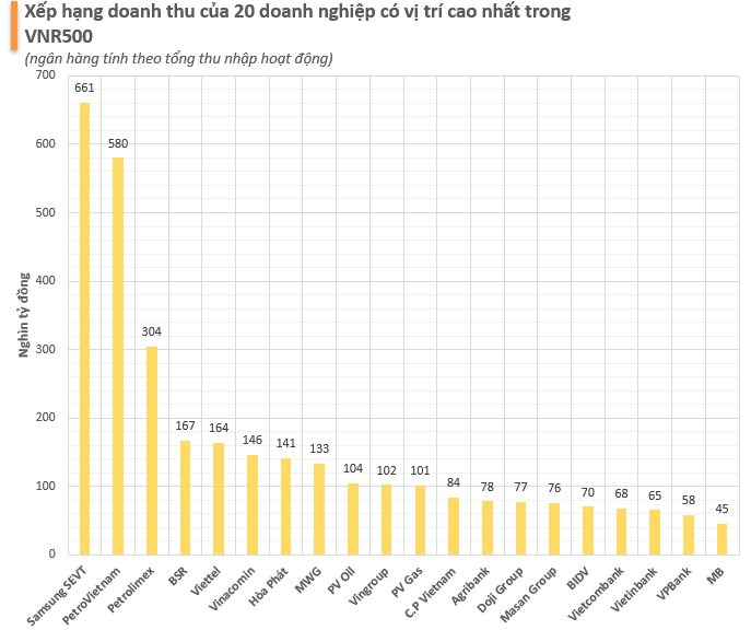 Bật mí doanh thu và lợi nhuận của các doanh nghiệp lớn nhất Việt Nam 2