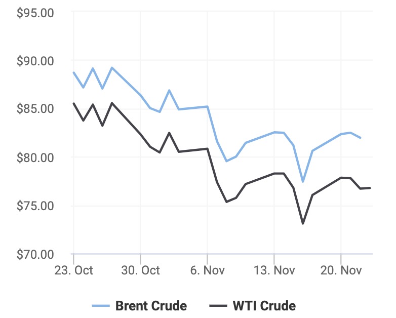Giá xăng dầu hôm nay 23/11: Thị trường đón loạt thông tin kém tích cực