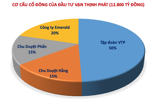 Hệ sinh thái Vạn Thịnh Phát: Hàng chục nghìn tỷ nằm trong tay vài người 2