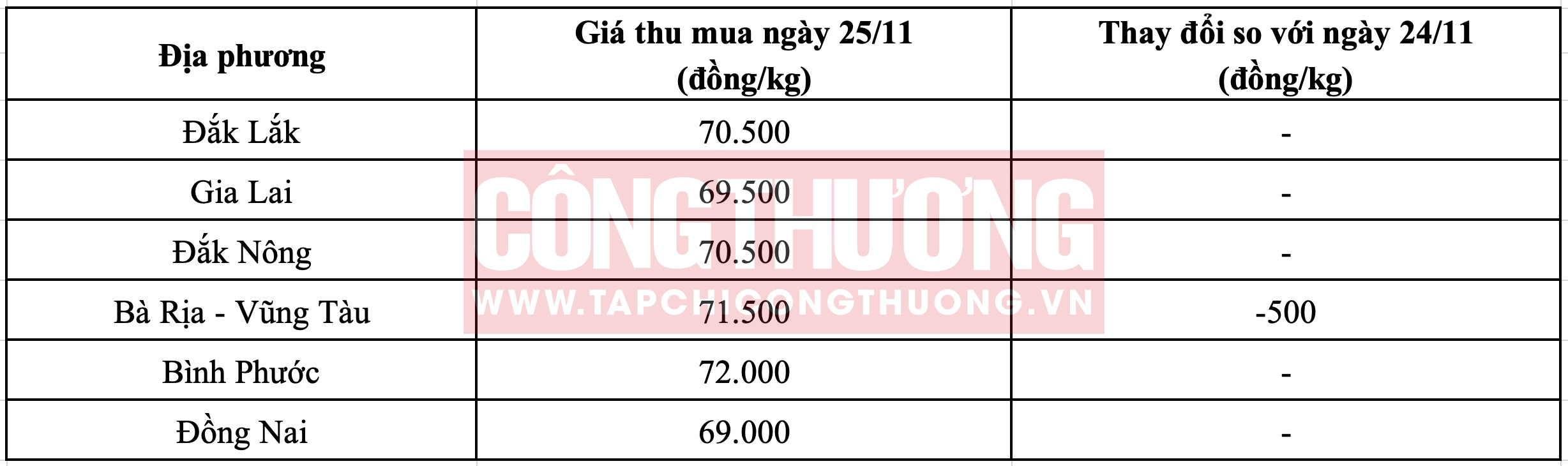 Giá tiêu hôm nay 25/11: Việt Nam tiếp tục là nguồn cung tiêu lớn nhất cho Mỹ