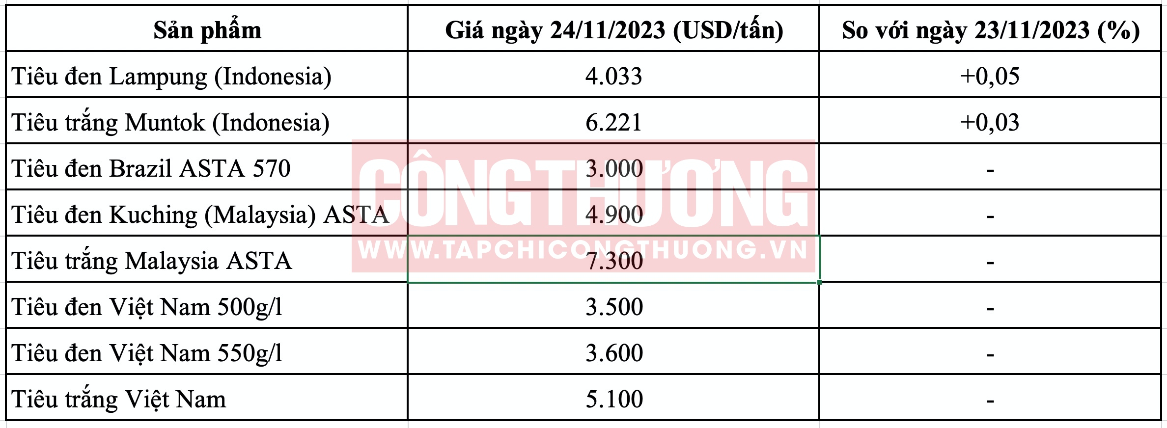 Giá tiêu hôm nay 25/11: Việt Nam tiếp tục là nguồn cung tiêu lớn nhất cho Mỹ 2