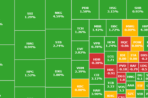 VN-Index tăng 7 điểm, cổ phiếu lại xanh như nấm mọc sau mưa