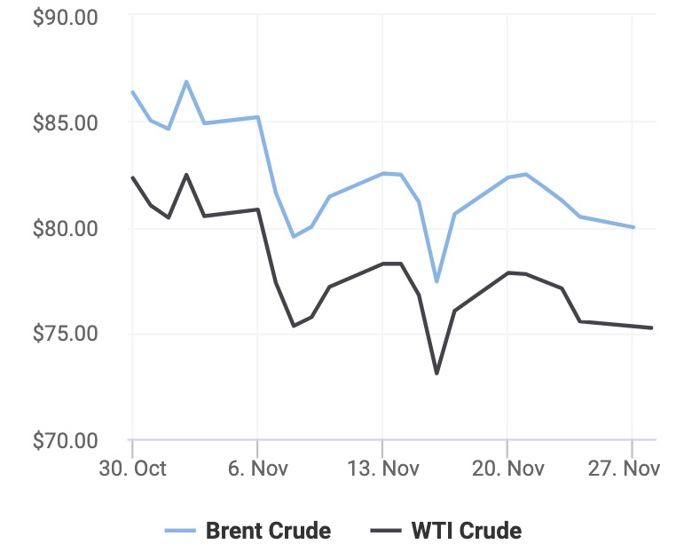 Giá xăng dầu hôm nay 28/11: Mất mốc 80 USD/thùng trước các thông tin trái chiều