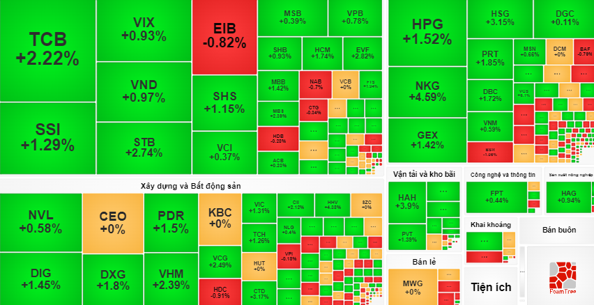 VN-Index tăng 7 điểm, cổ phiếu lại xanh như nấm mọc sau mưa