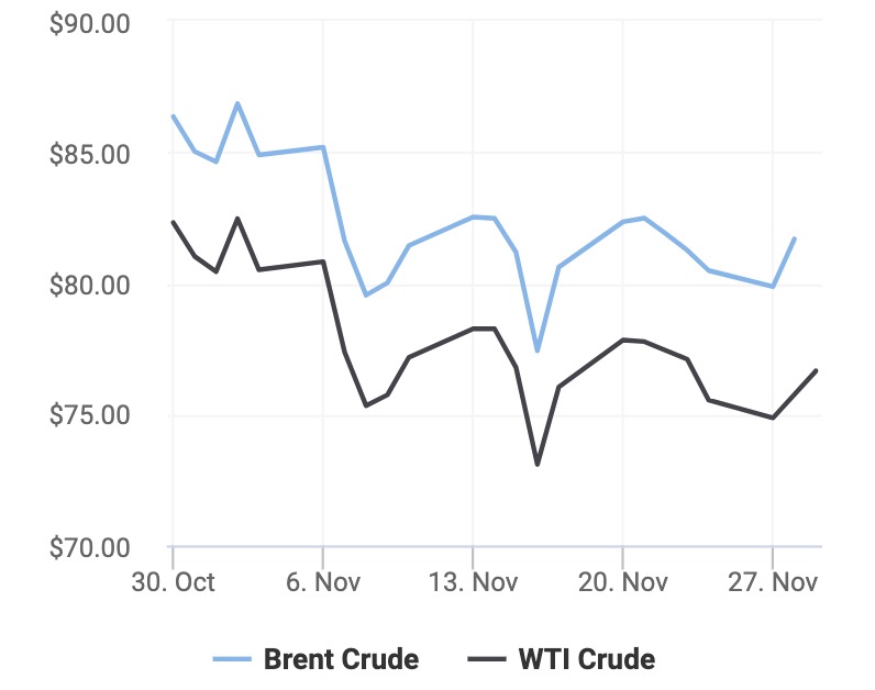 Giá xăng dầu hôm nay 29/11: OPEC+ tiếp tục bất đồng về việc giảm sản lượng