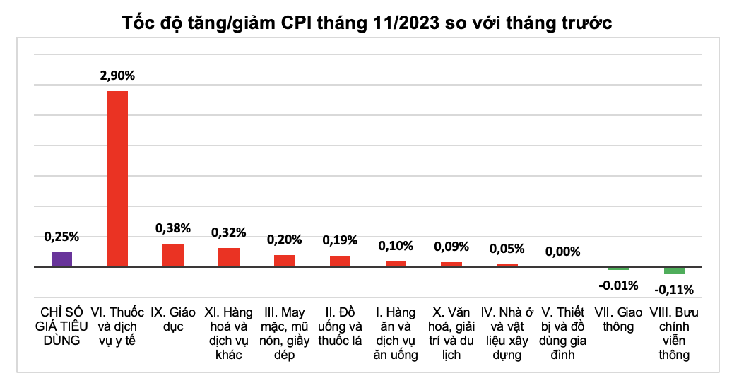 Tháng 11/2023: Tổng mức bán lẻ nhích nhẹ, CPI tăng 0,25% so với tháng trước 2