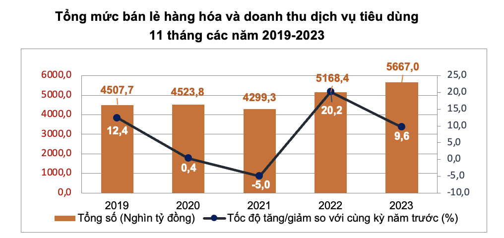 Tháng 11/2023: Tổng mức bán lẻ nhích nhẹ, CPI tăng 0,25% so với tháng trước