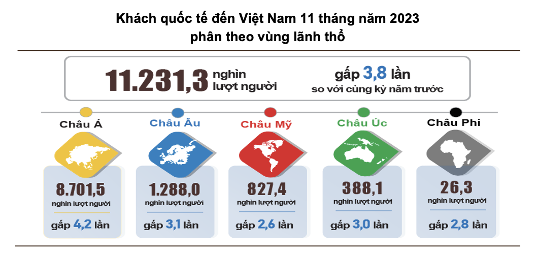 Khách quốc tế đến Việt Nam tăng 10,9%, vận tải hành khách và hàng hoá đã thấy 'cửa sáng'