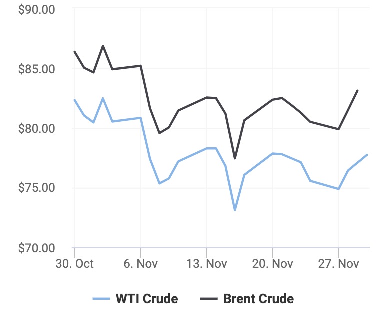 Giá xăng dầu hôm nay 30/11: OPEC+ có thể giảm sản lượng thêm 1 triệu thùng/ngày