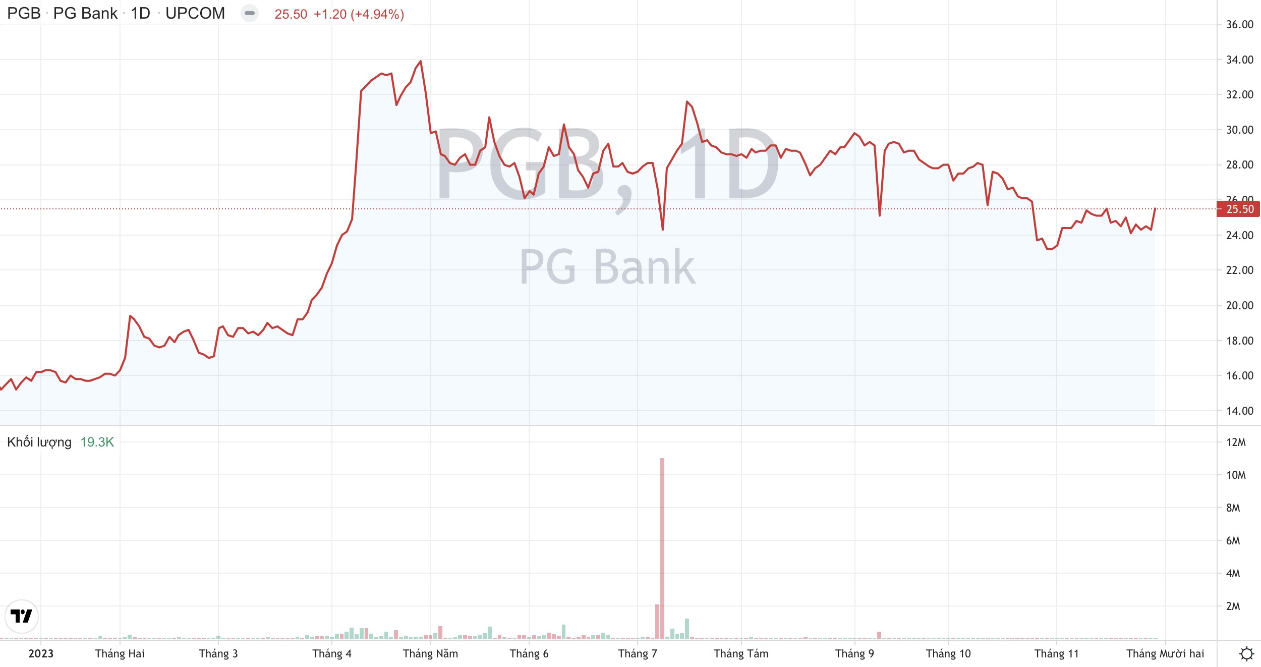 Sau một thập kỷ 'nằm im', Ngân hàng PGBank PGB chuẩn bị tăng mạnh vốn điều lệ 2