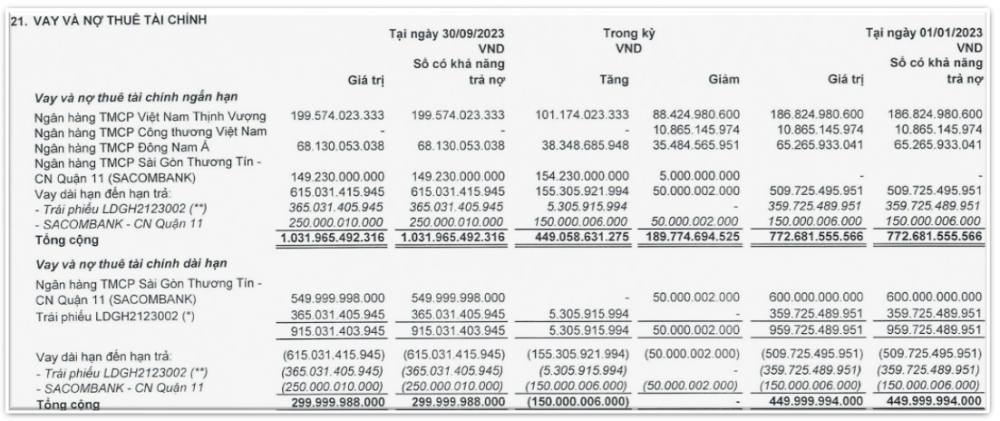 Chủ tịch LDG Nguyễn Khánh Hưng bị bắt - chủ nợ lớn nhất Sacombank có lo? 3