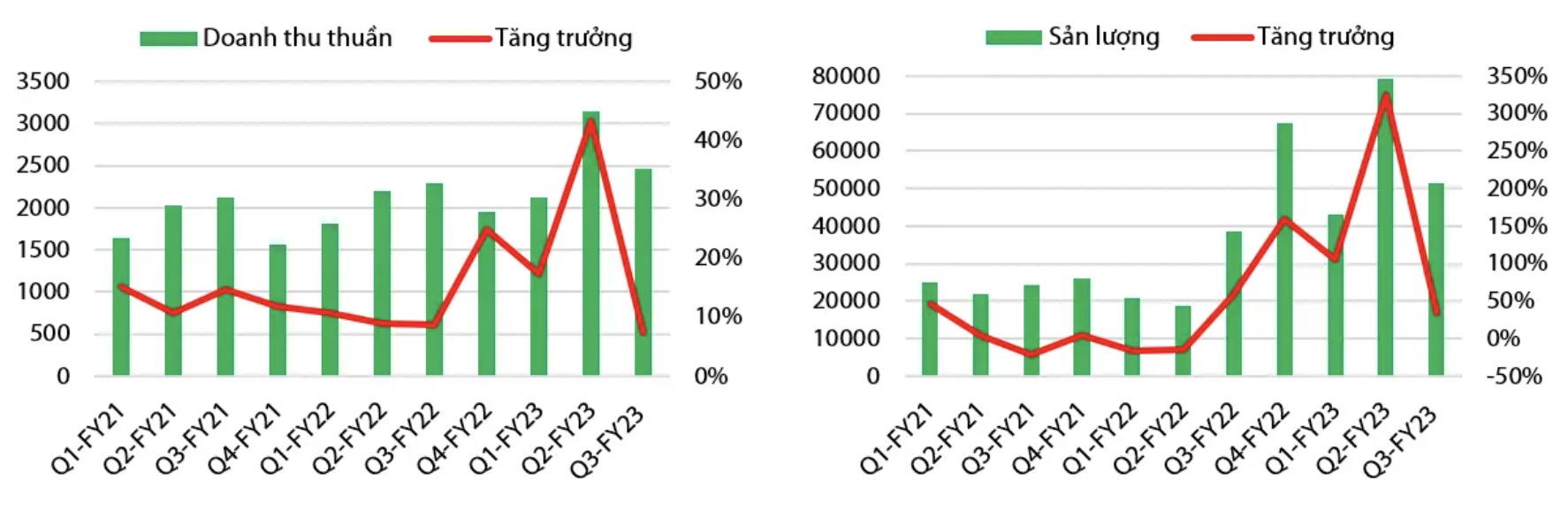 Đường Quảng Ngãi QNS : Dự báo giá bán đường sẽ neo cao, sản lượng có thể tăng 20%