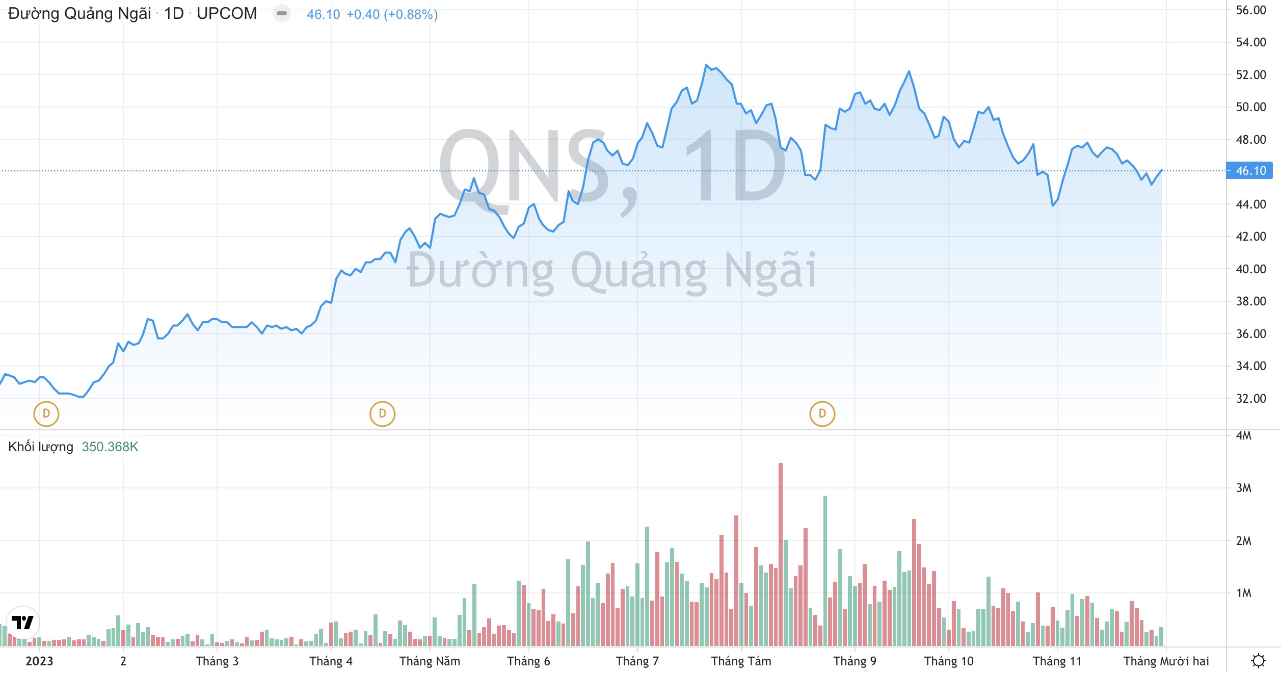 Đường Quảng Ngãi QNS : Dự báo giá bán đường sẽ neo cao, sản lượng có thể tăng 20% 3