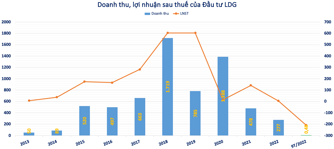 Chủ tịch LDG Nguyễn Khánh Hưng bị bắt - chủ nợ lớn nhất Sacombank có lo? 2