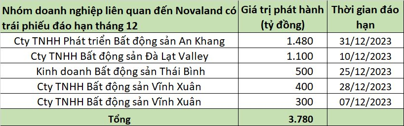 Gần 1 tỷ USD trái phiếu đáo hạn các công ty liên quan đến Vạn Thịnh Phát, Novaland, FLC đóng góp nghìn tỷ 3