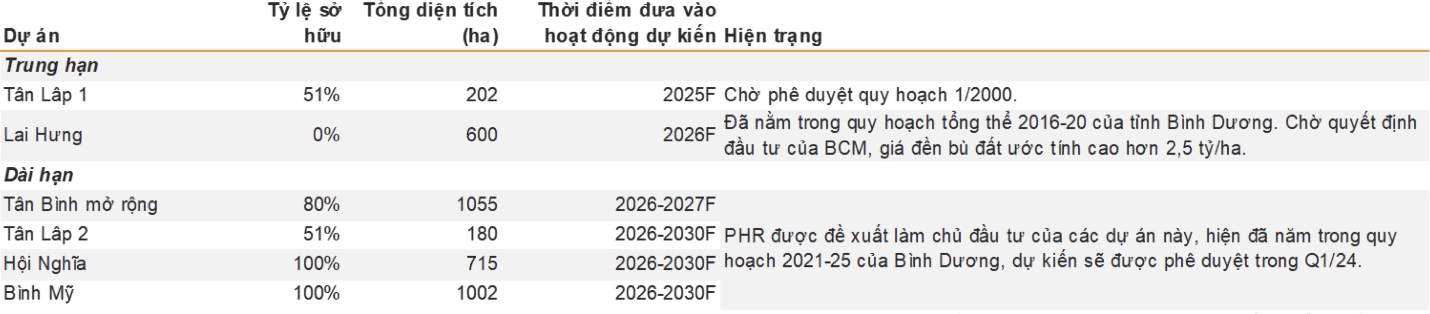 Cao su Phước Hoà PHR : Nhu cầu và giá cao su bắt đầu phục hồi từ cuối năm nay 4