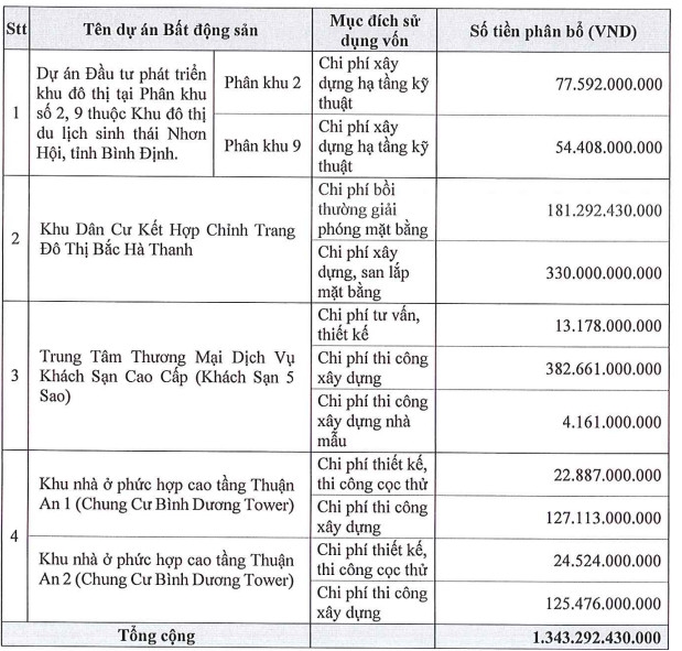 Phát Đạt sắp huy động hơn 1.343 tỷ đồng từ cổ đông