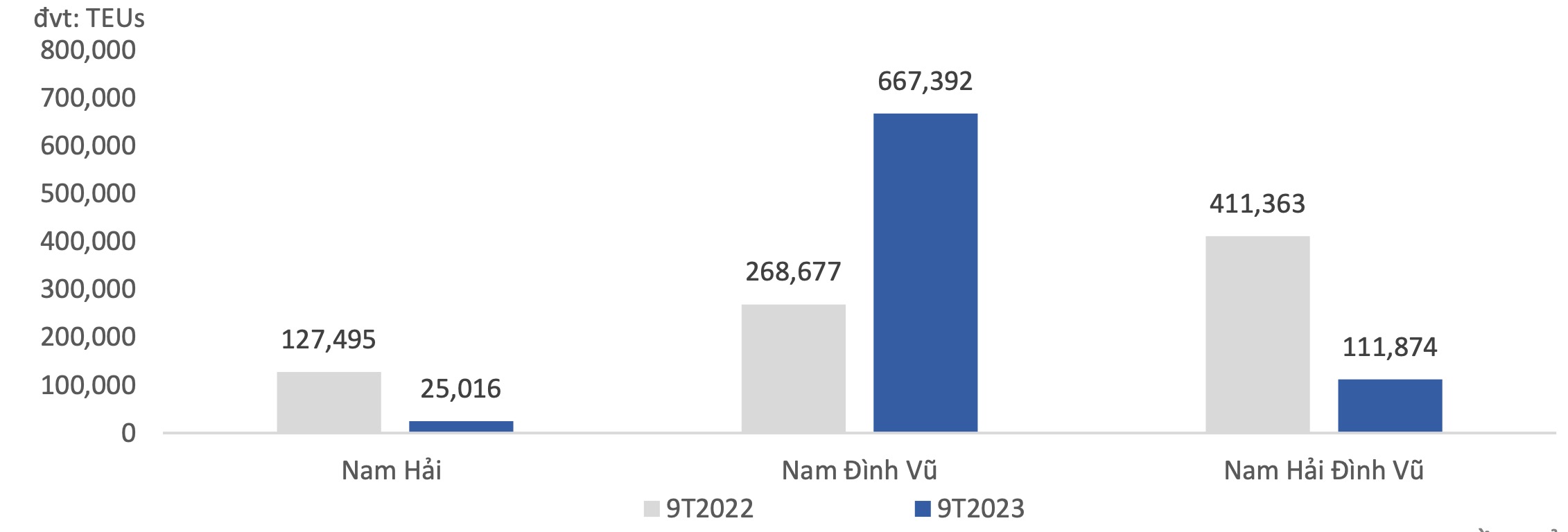 Cảng Gemadept GMD có thể thu về 300 tỷ đồng từ việc bán Cảng Nam Hải 2