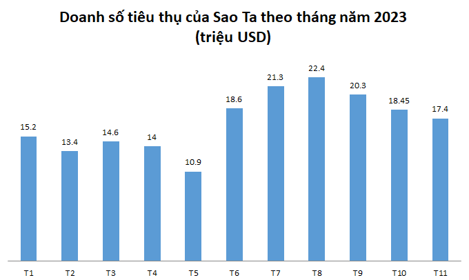 Thực phẩm Sao Ta FMC : Doanh số tháng 11/2023 tăng 25% cùng kỳ