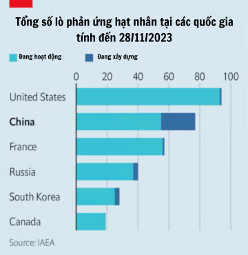 Trung Quốc dẫn đầu thế giới về tốc độ xây dựng lò phản ứng hạt nhân 2