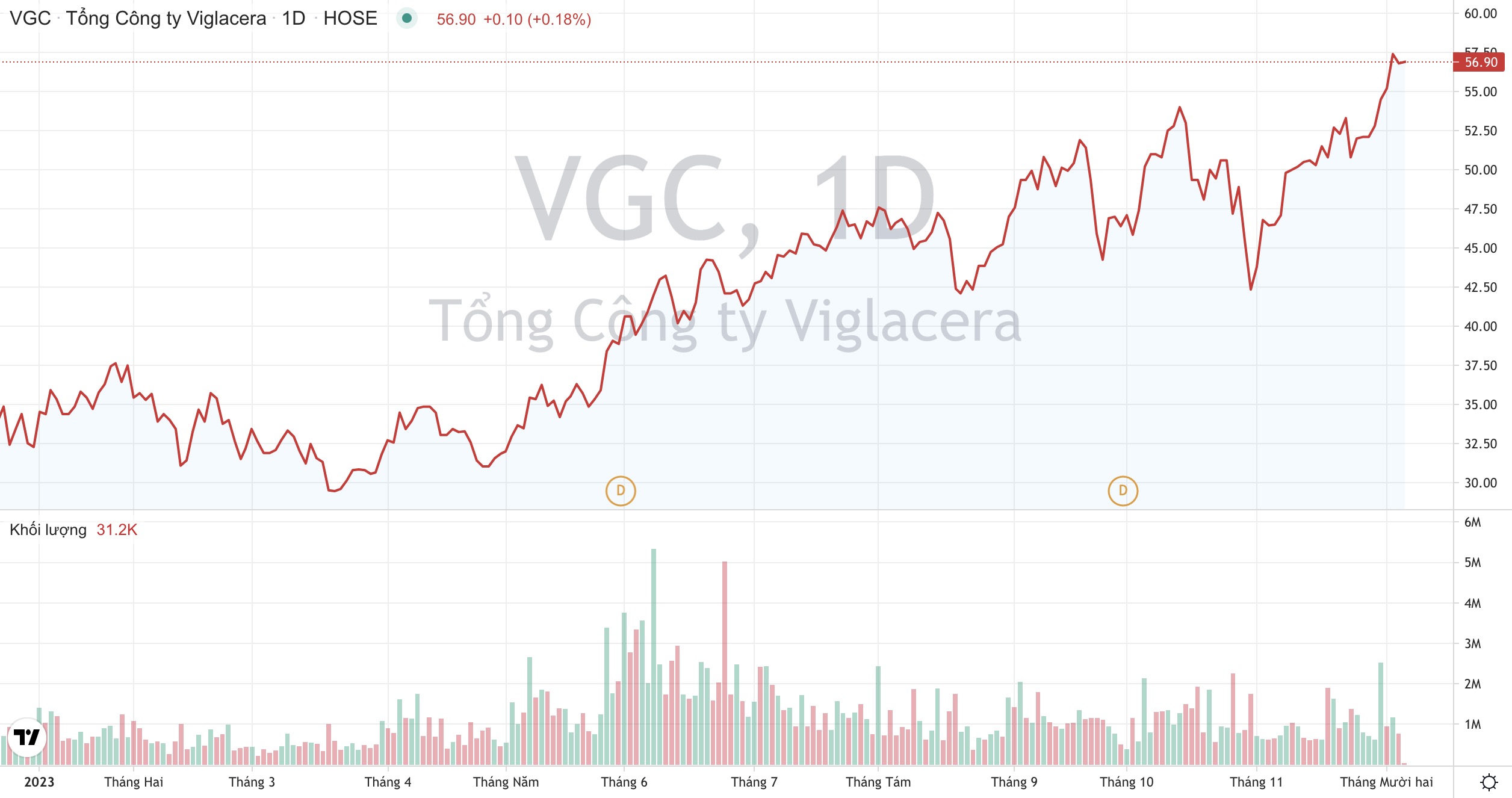 Tổng công ty Viglacera VGC : Lợi nhuận đã vượt 37% mục tiêu năm, đang triển khai 50.000 căn nhà ở xã hội 2