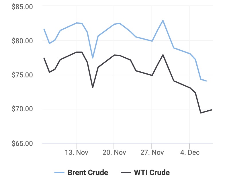 Giá xăng dầu hôm nay 7/12: Nhu cầu dầu của Trung Quốc giảm, OPEC+ đối mặt thêm bất đồng