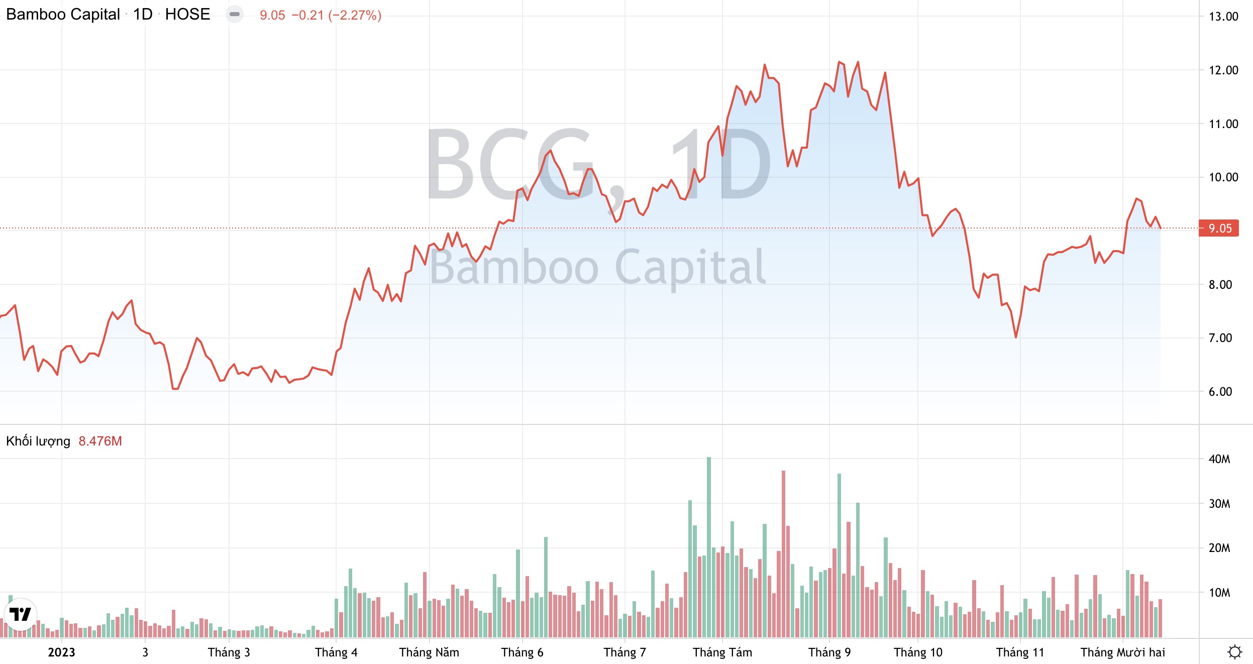 BCG Energy - Tập đoàn Bamboo Capital BCG mua lại trước hạn 2.500 tỷ đồng trái phiếu 2