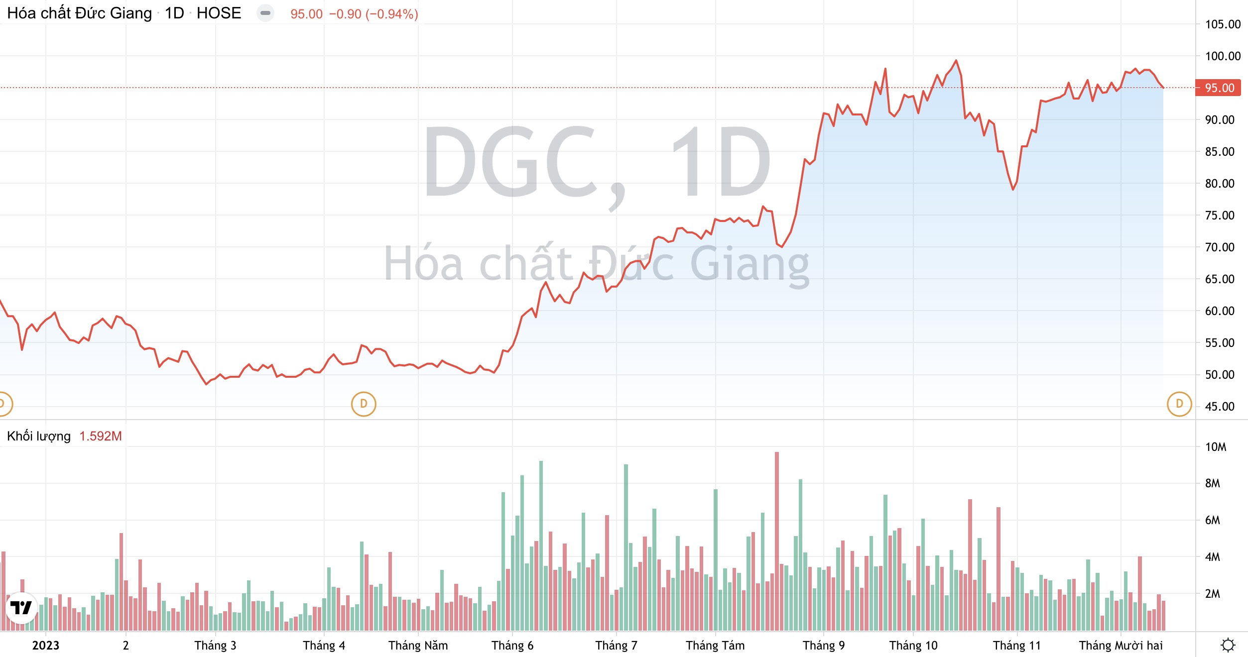 Giá phốt pho vàng dự báo tăng 15%, Dragon Capital mạnh tay gom thêm cổ phiếu DGC 3