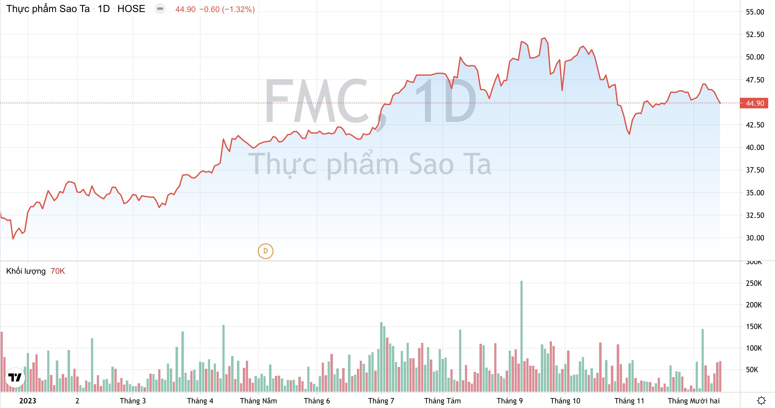 Nhu cầu tôm cải thiện, doanh thu quý 4 của Thực phẩm Sao Ta FMC dự báo tăng 15% 3