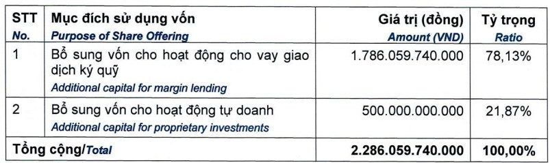 Chứng khoán HSC HCM chốt lịch tăng vốn, huy động thêm 2.286 tỷ đồng