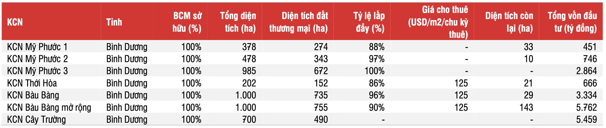 Vừa bán dự án 'khủng', Becamex IDC BCM muốn huy động 1.300 tỷ đồng từ trái phiếu 2