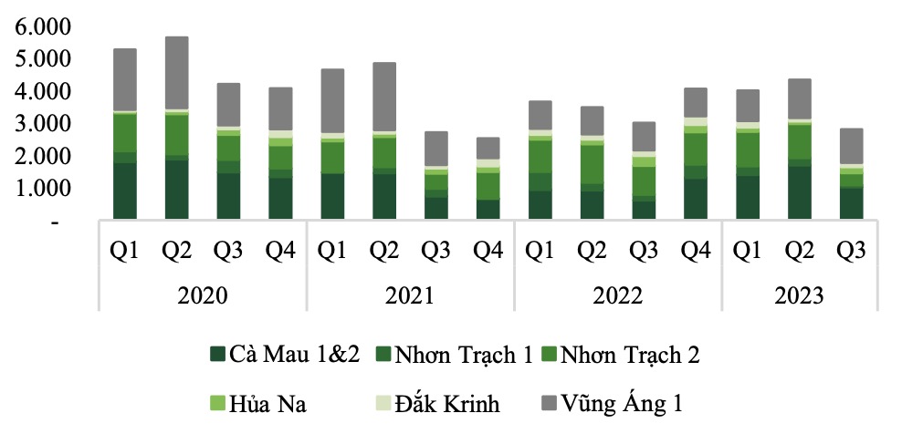 PV Power POW được Fitch Ratings nâng xếp hạng tín nhiệm, dự báo lãi ròng năm 2024 tăng 60% 2