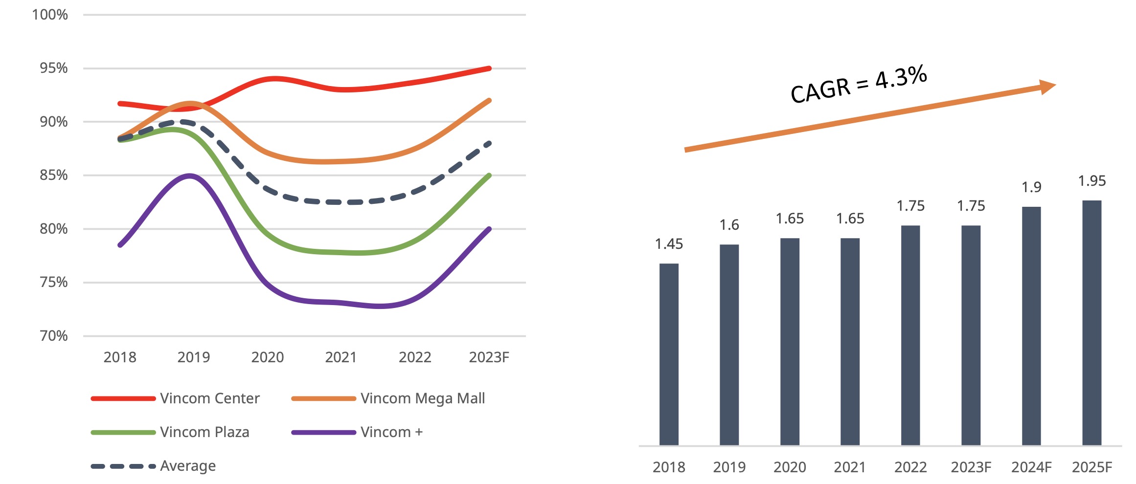 Vincom Retail VRE : Đã chuẩn bị quỹ đất để mở thêm 4 TTTM tại TP.Hồ Chí Minh và Long An 2