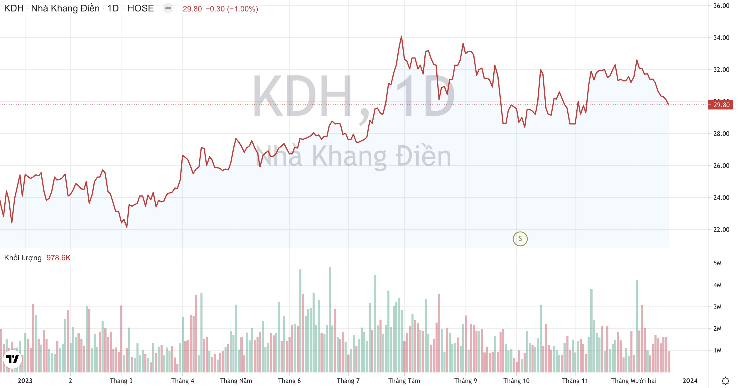 'Soi' triển vọng kinh doanh của Nhà Khang Điền khi Dragon Capital vừa hạ tỷ lệ sở hữu 2