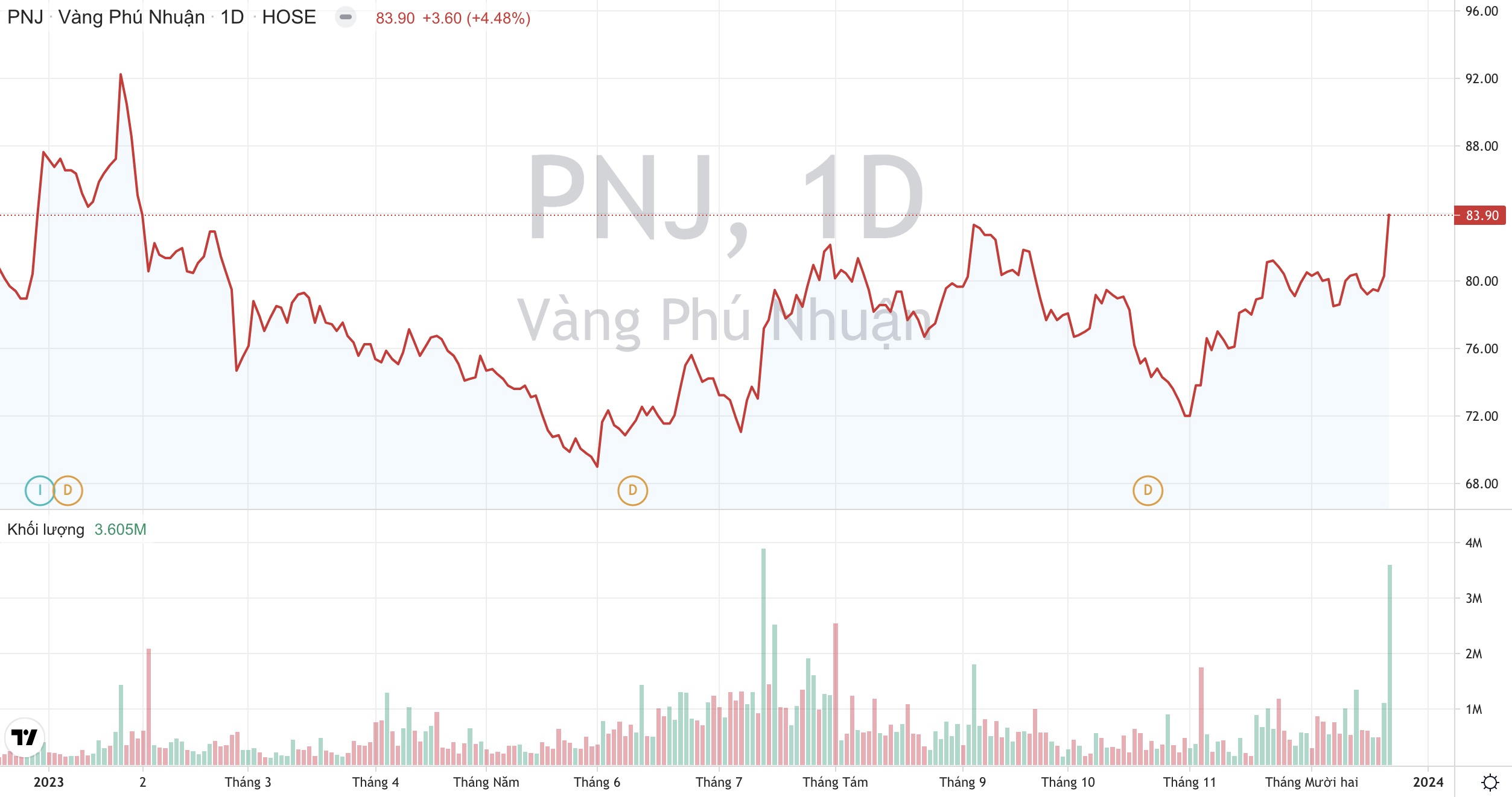 Vàng Phú Nhuận PNJ : Lợi nhuận tháng 11/2023 lên cao nhất 9 tháng, tiếp tục gia tăng thị phần 3