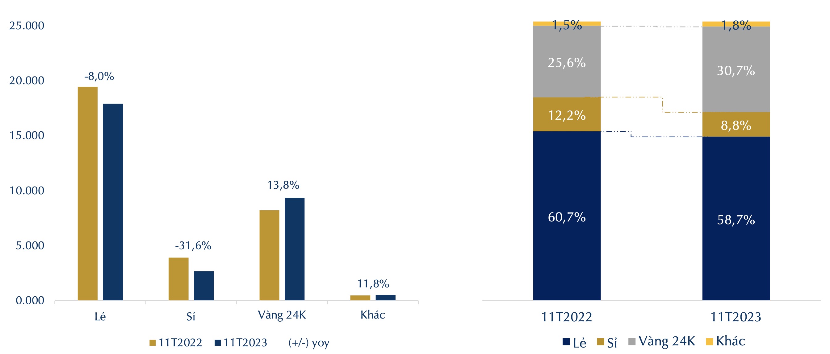 Vàng Phú Nhuận PNJ : Lợi nhuận tháng 11/2023 lên cao nhất 9 tháng, tiếp tục gia tăng thị phần 2