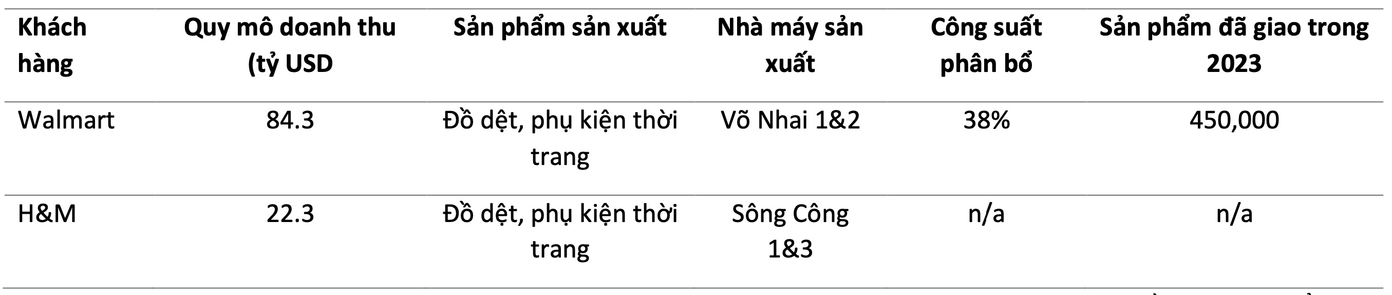 Dệt may TNG: Đơn hàng mới từ Walmart, H&M… có thể giúp lợi nhuận năm 2024 tăng tới 47% 3