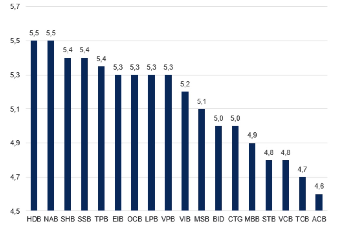 VNDirect Research: Ngân hàng Nhà nước có thể giảm thêm lãi suất điều hành trong năm 2024 2